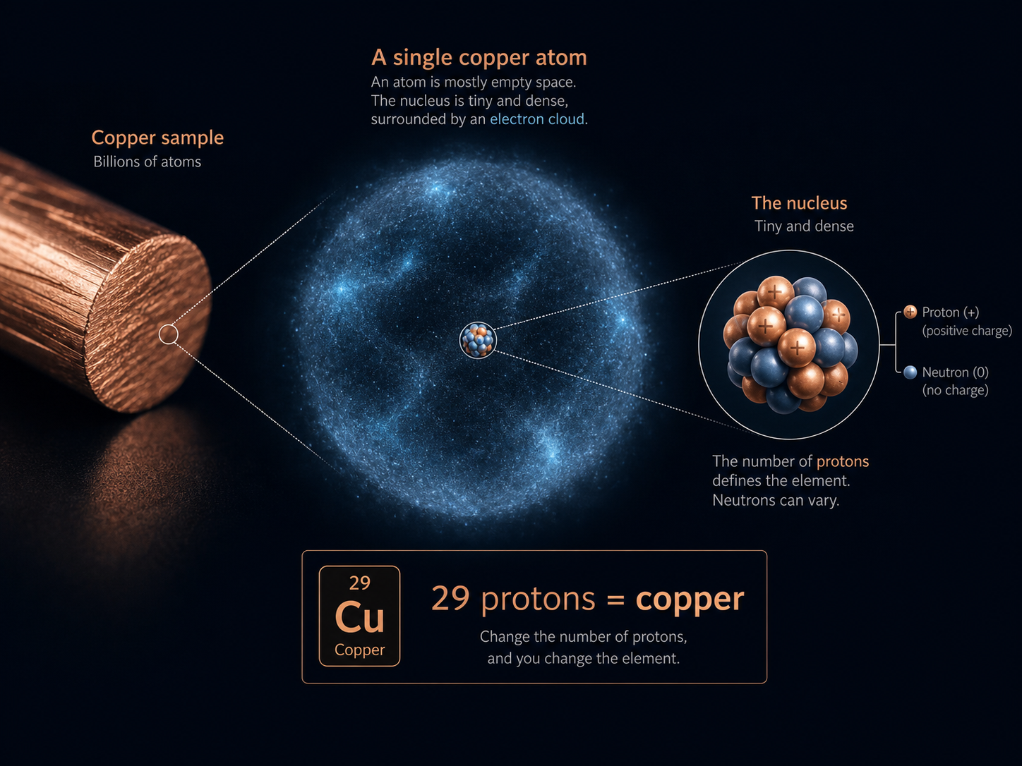 A copper sample magnified into a single copper atom, showing a tiny nucleus with protons and neutrons inside a broad electron cloud, and the idea that 29 protons defines copper.